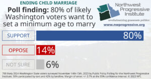80% of 2024 likely Washington voters support ending child marriage